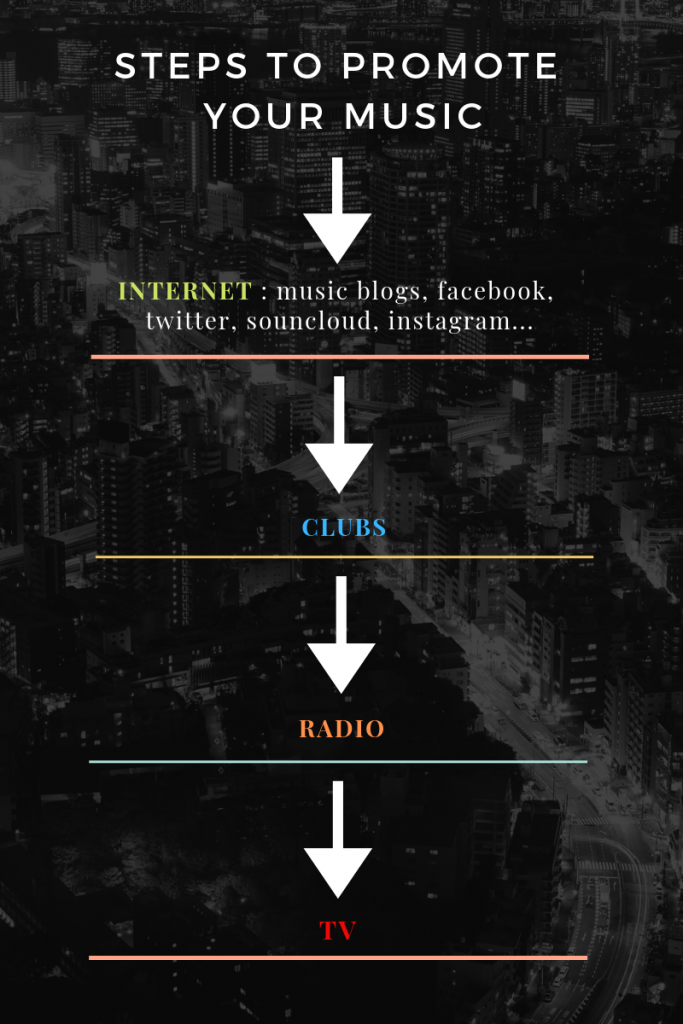 4 Steps to promote music of your record label